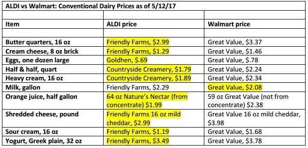 Who Has Cheaper Grocery Prices Walmart Or Aldi