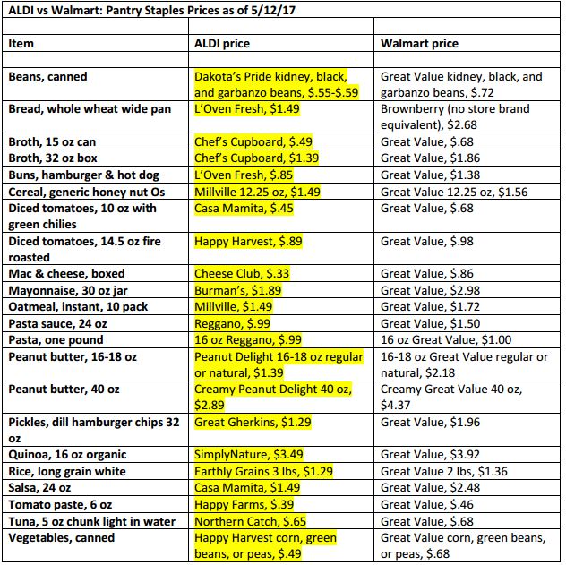 Aldi Price Chart 2018