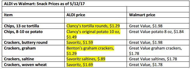 Aldi Price Chart