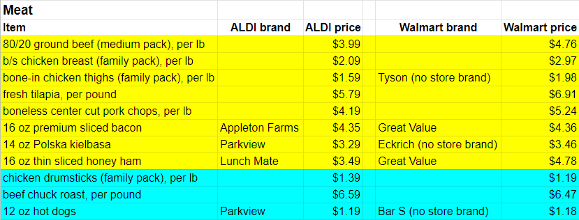 2022 meat prices at aldi and walmart