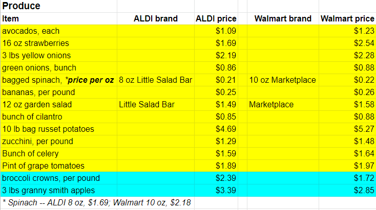 2022 produce prices at ALDI and Walmart