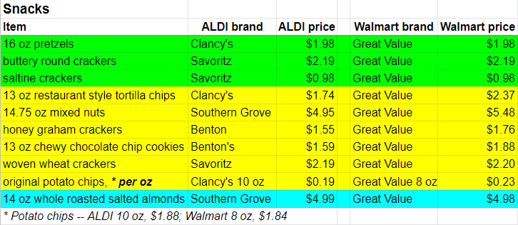 snack prices at ALDI and Walmart in 2022