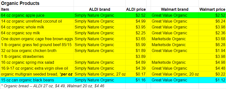 2022 organic food prices at aldi and walmart